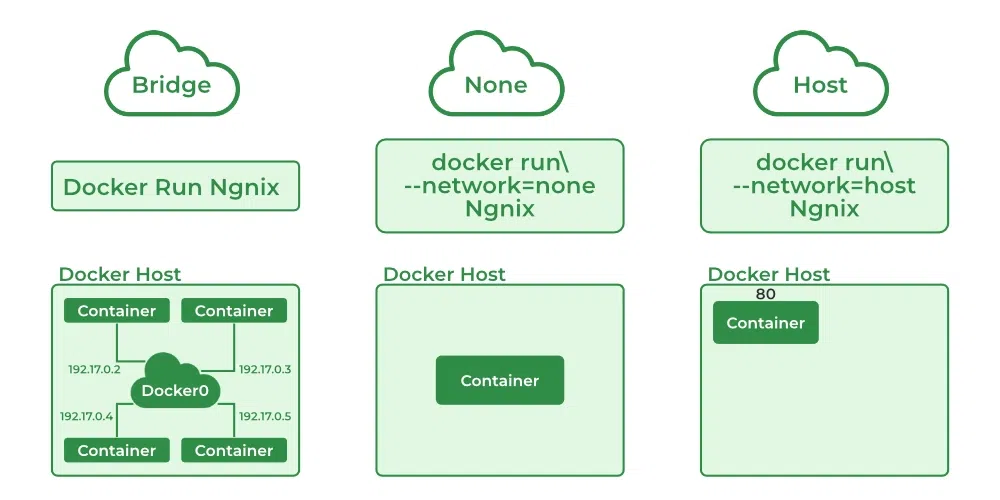 Docker 底层原理（三）网络