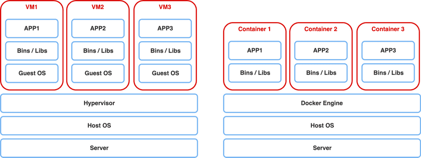 container and vm