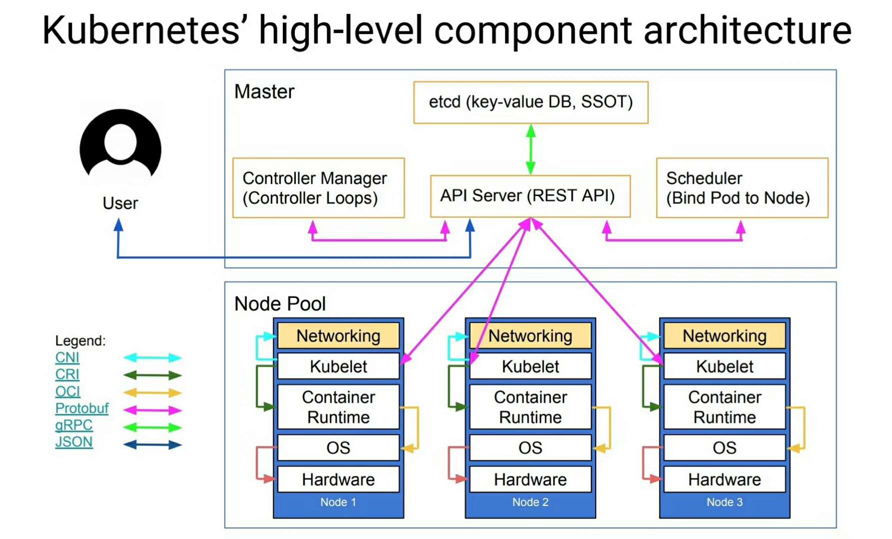 Kubernetes总架构图- kubernetes-notes