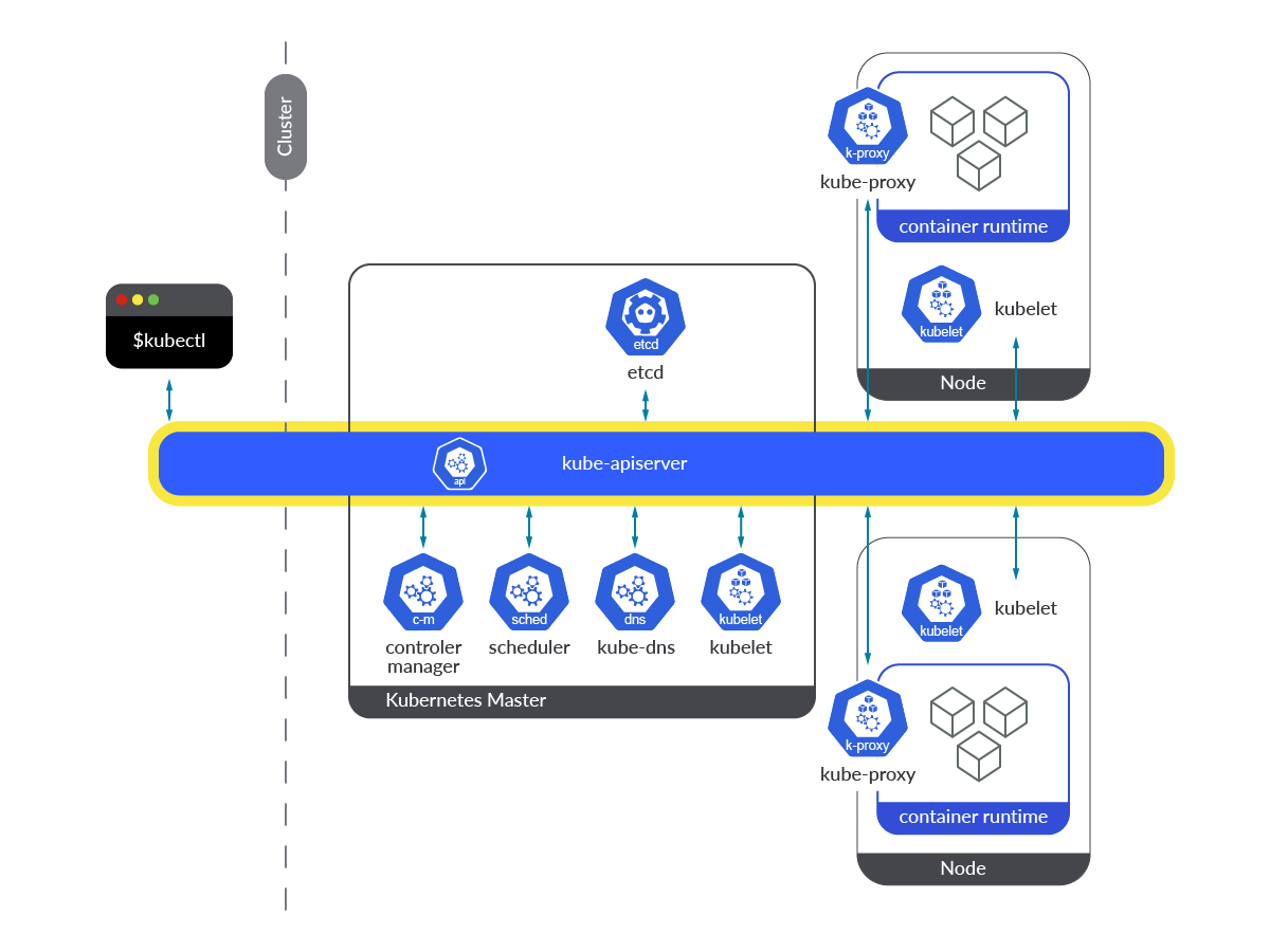 How to Monitor Kubernetes API Server – Sysdig